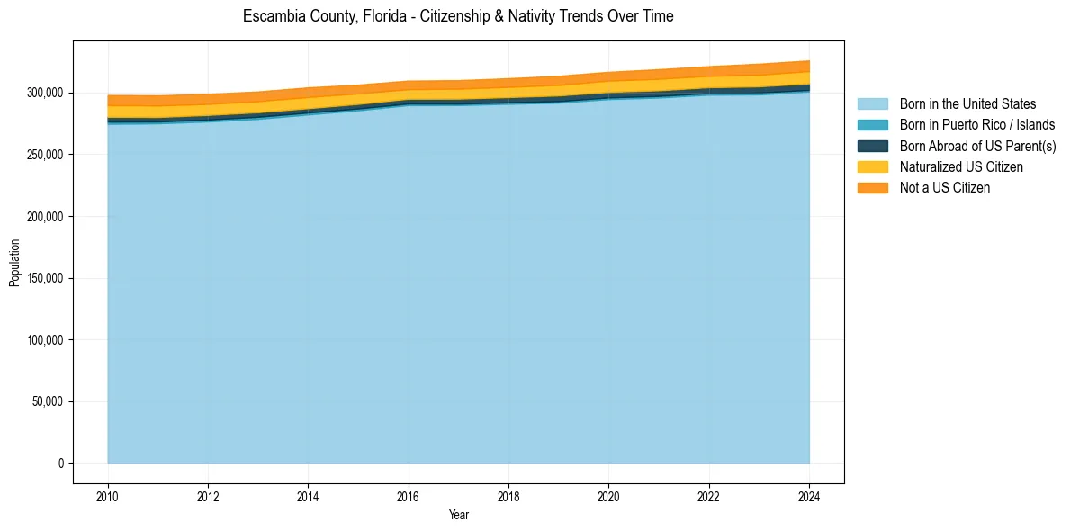 Historical nativity trends for 