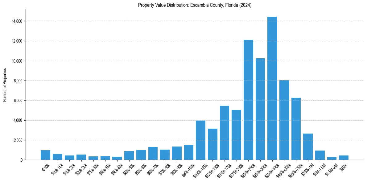 Value Distribution for 