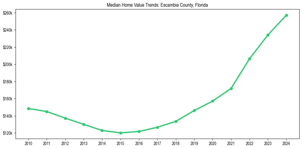 Median property value trends in 
