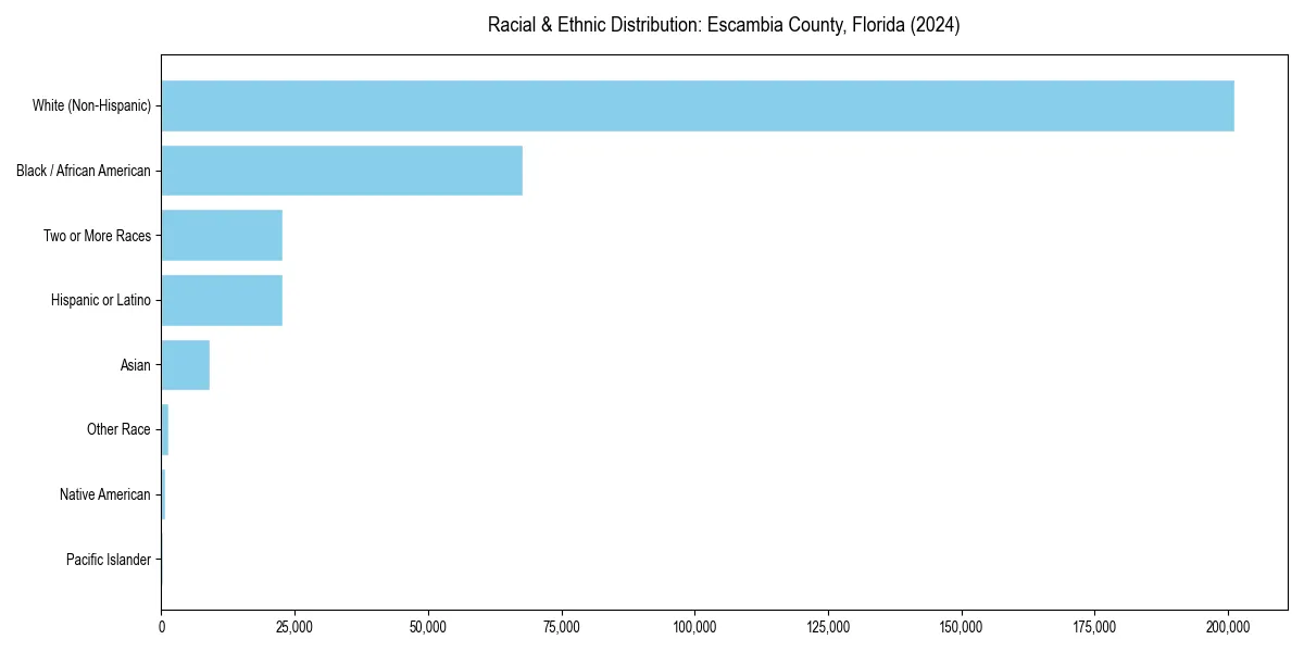 Bar chart showing racial distribution in  for 2024