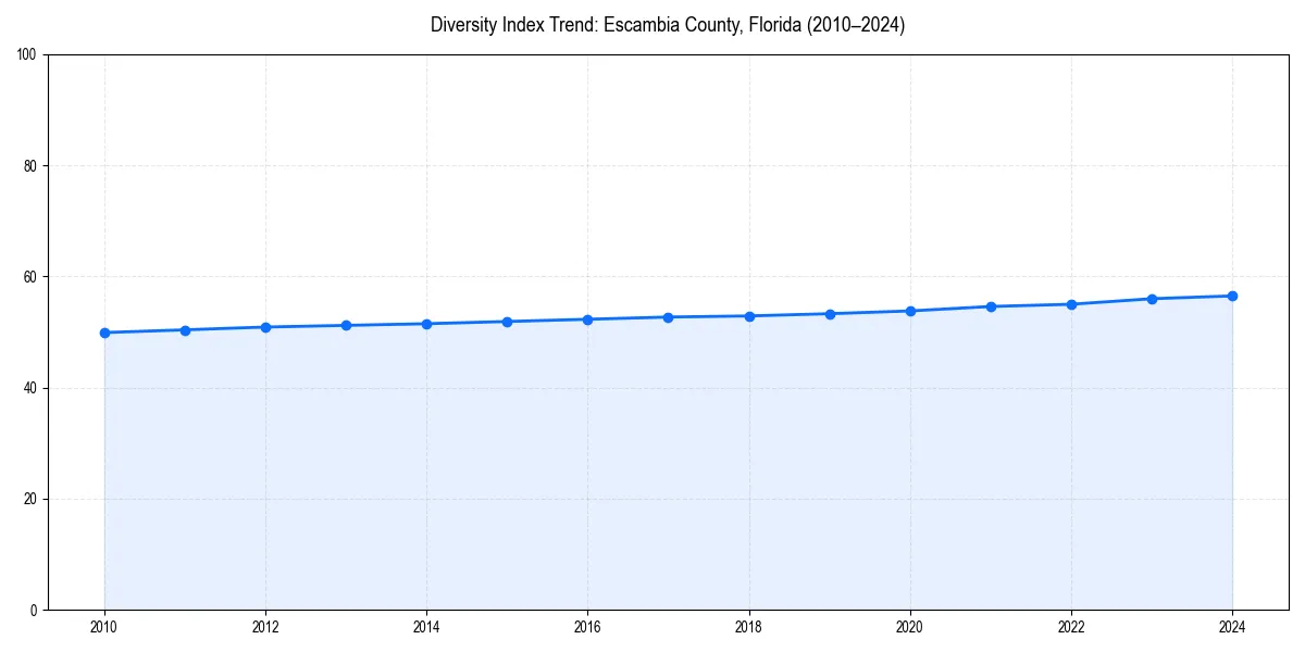Line chart showing diversity index trends for 