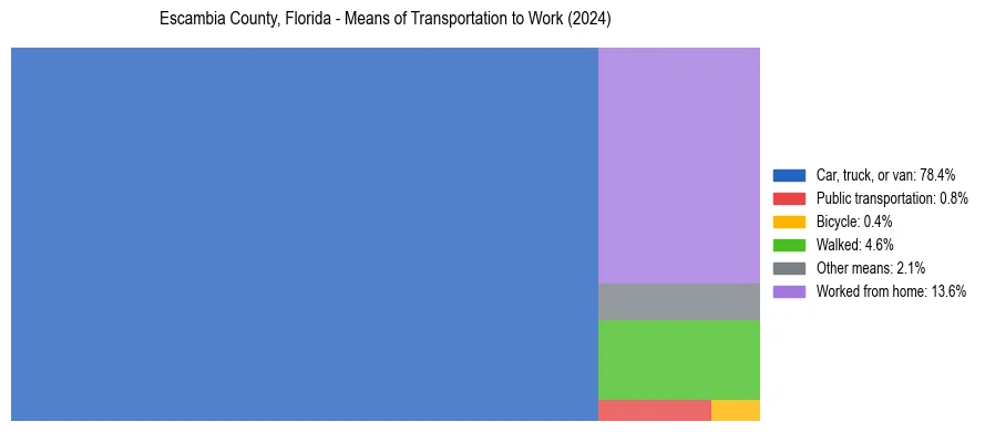 Commute modes in Escambia County, Florida