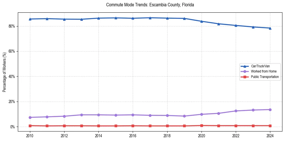 Transportation trends in Escambia County, Florida