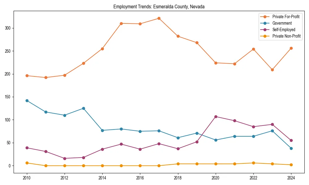 Long-term employment trends in 