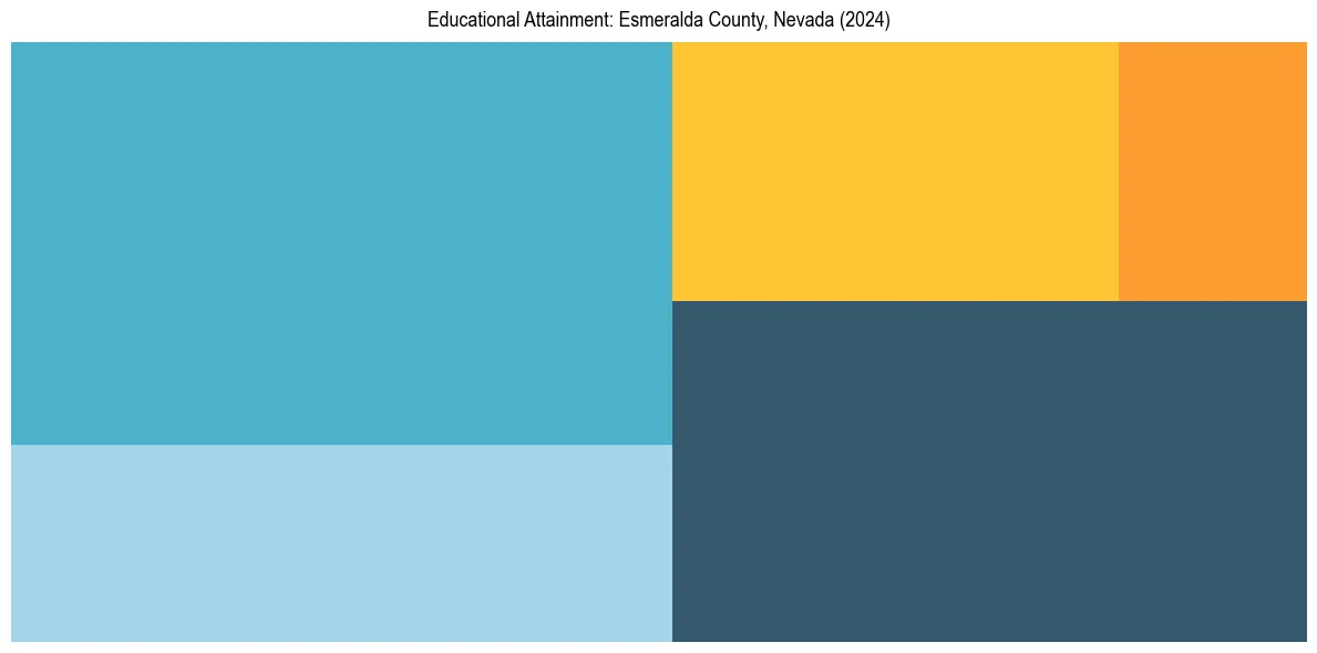 Education Treemap for  in 2024