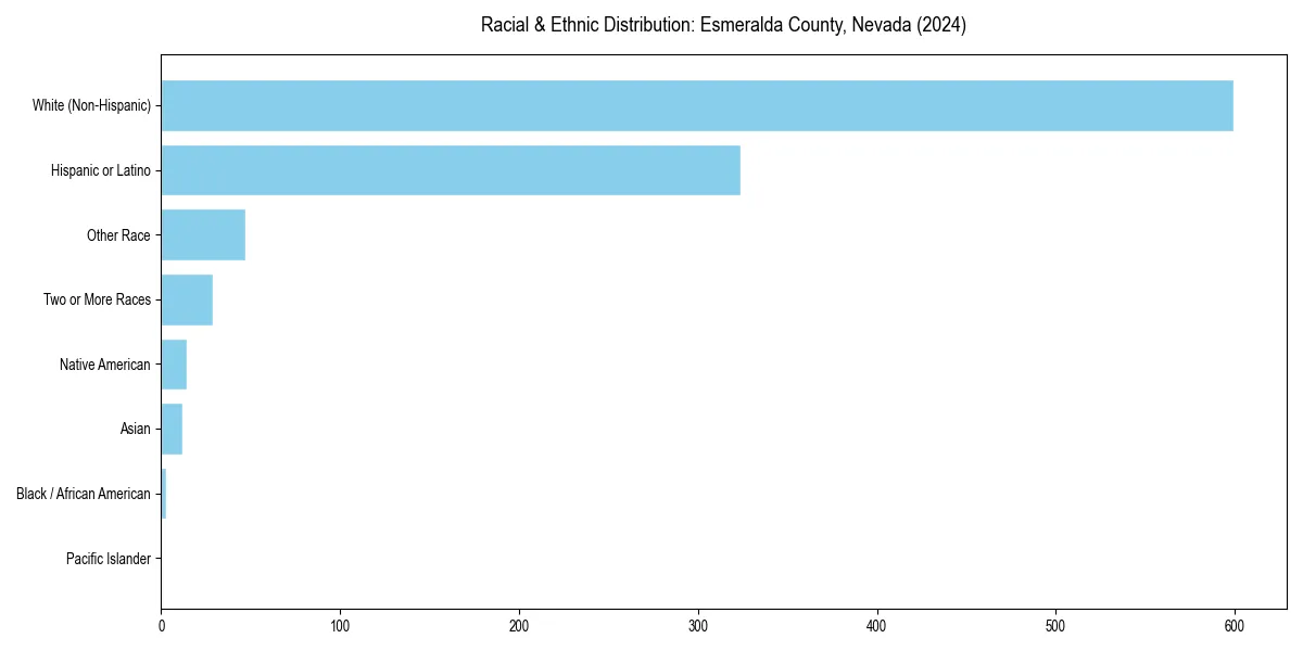 Bar chart showing racial distribution in  for 2024