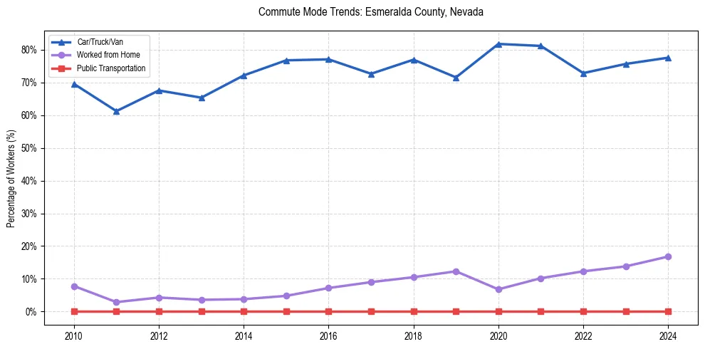 Transportation trends in Esmeralda County, Nevada