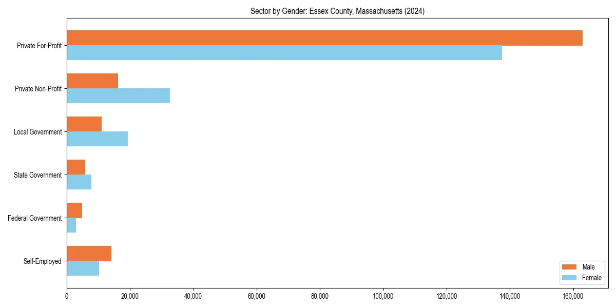 Employment sector breakdown by gender in 