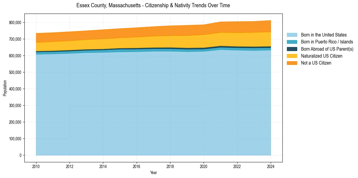 Historical nativity trends for 