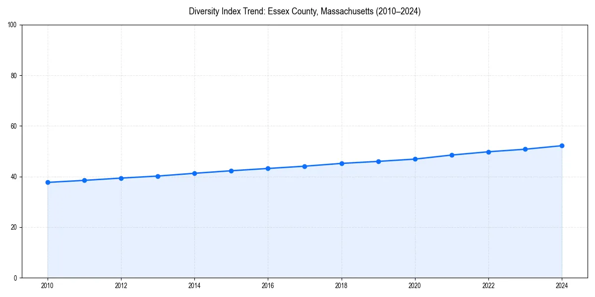 Line chart showing diversity index trends for 