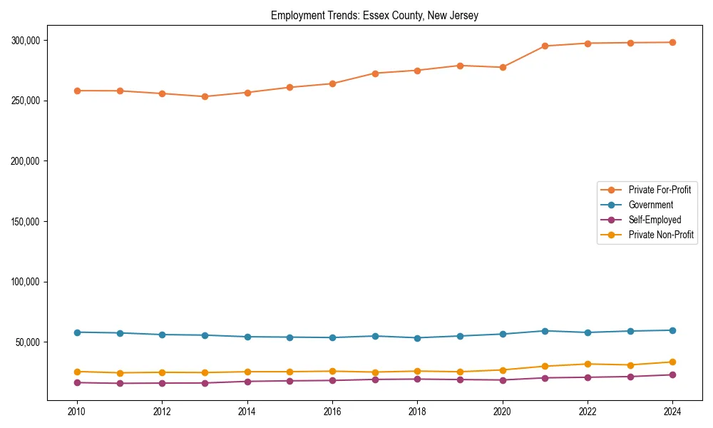 Long-term employment trends in 