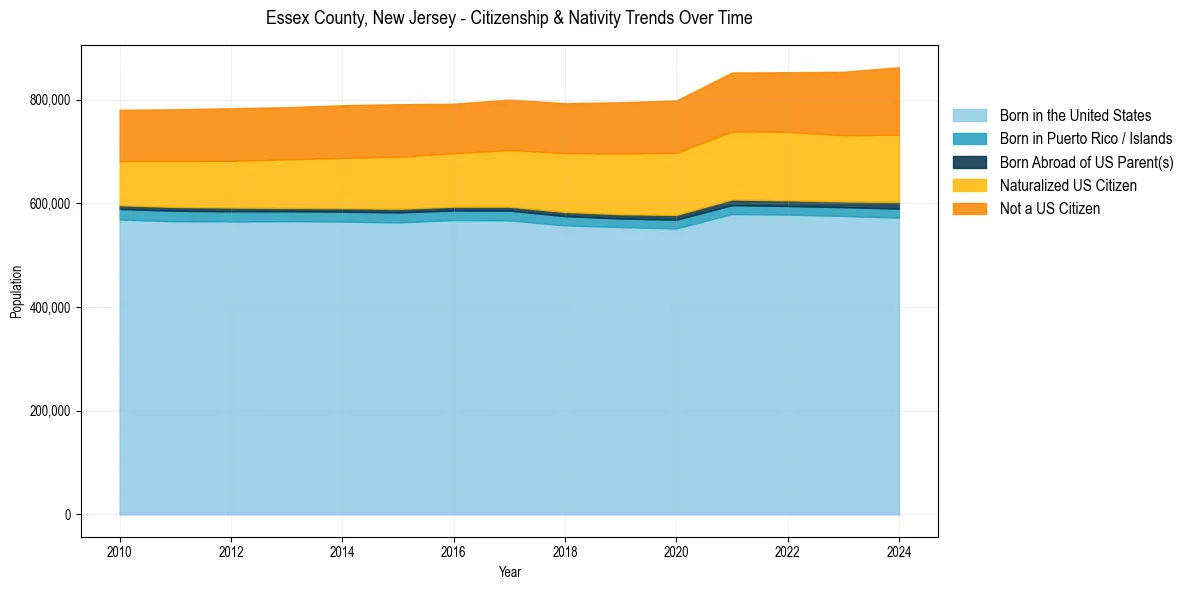 Historical nativity trends for 
