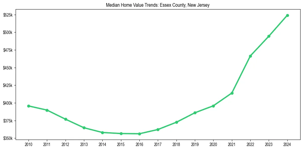 Median property value trends in 