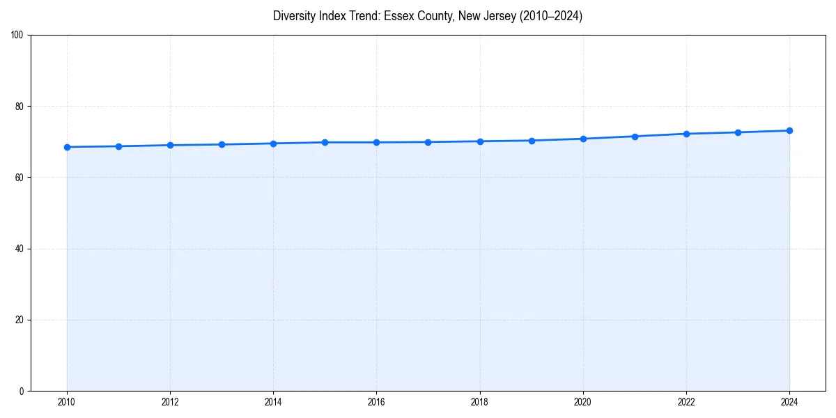 Line chart showing diversity index trends for 