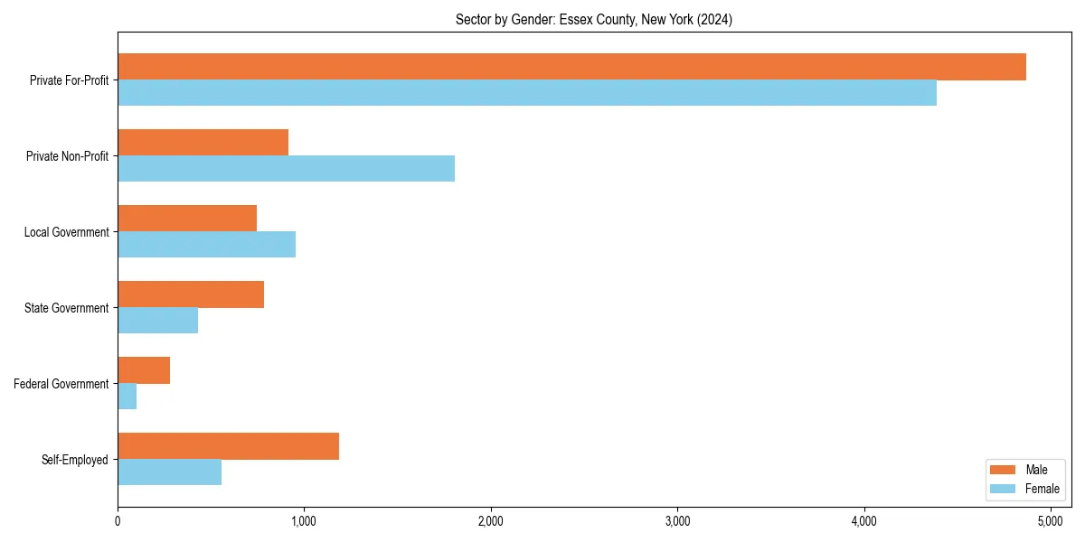 Employment sector breakdown by gender in 