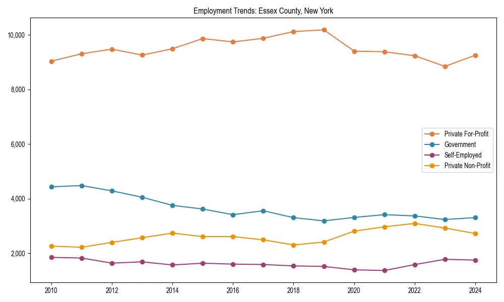 Long-term employment trends in 