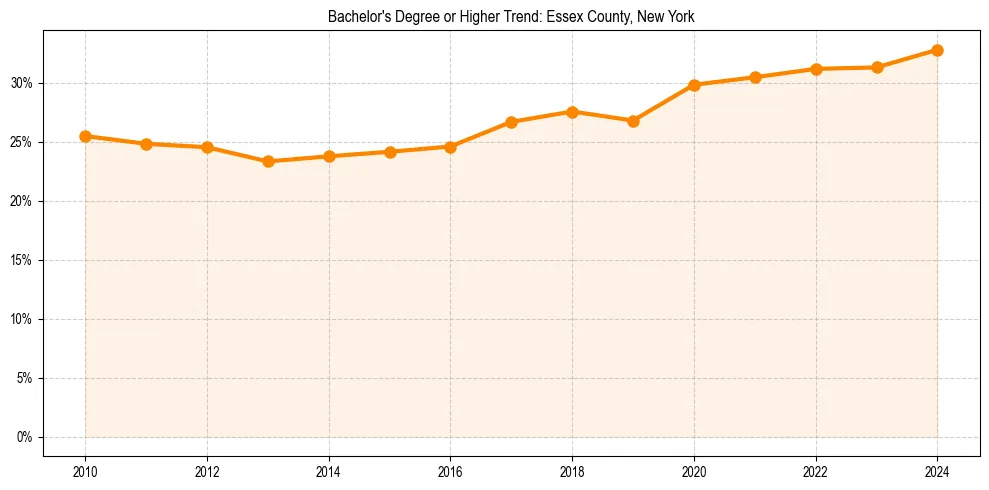 Trend chart showing bachelor degree growth in 