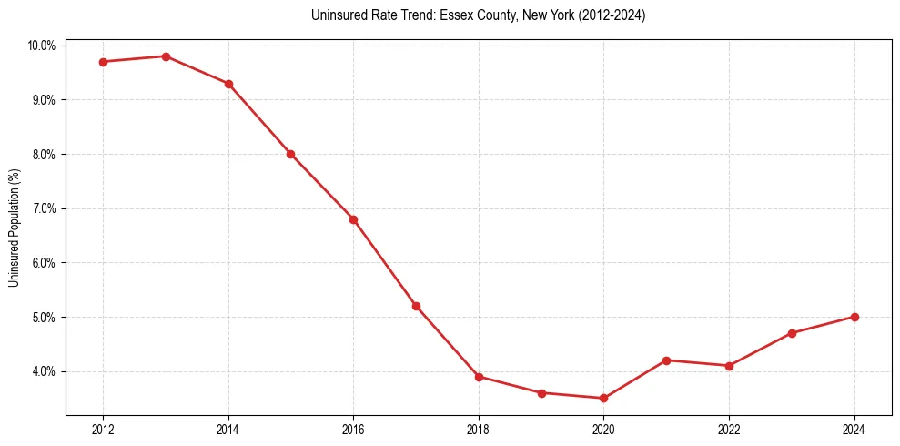 Uninsured trend chart for Essex County, New York