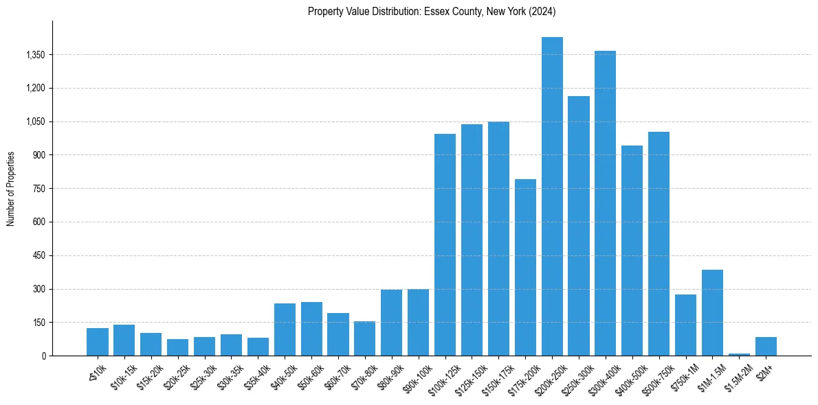 Value Distribution for 