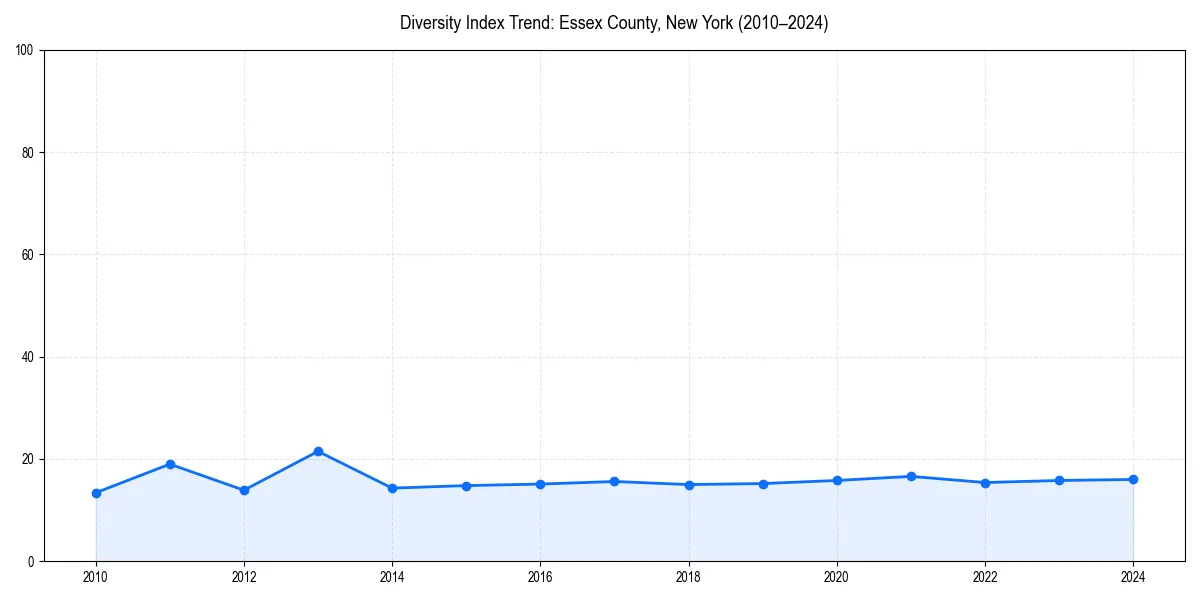 Line chart showing diversity index trends for 