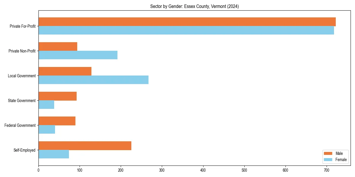 Employment sector breakdown by gender in 