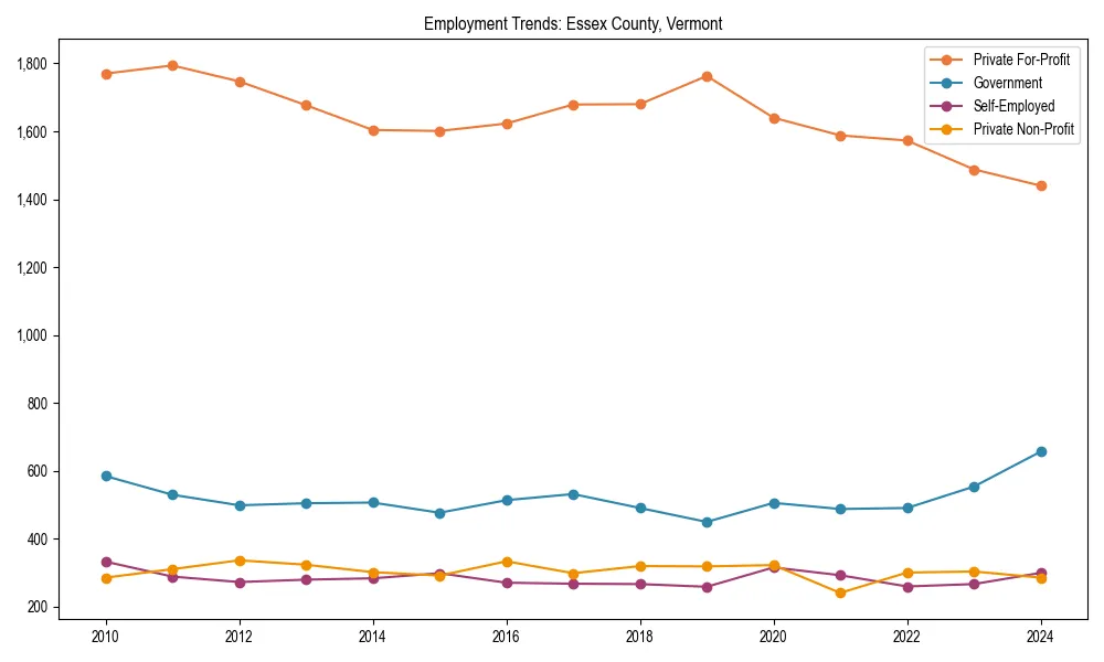 Long-term employment trends in 