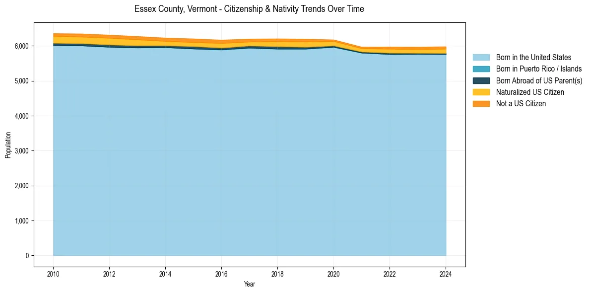 Historical nativity trends for 