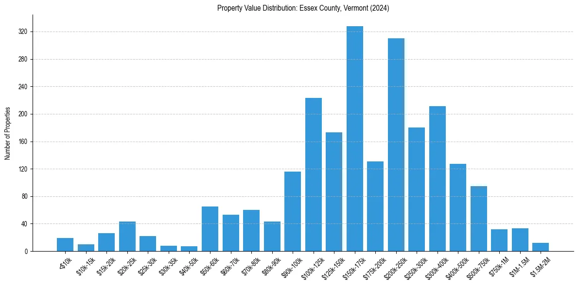 Value Distribution for 