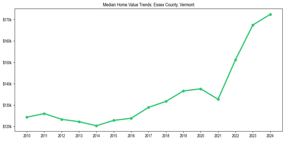 Median property value trends in 