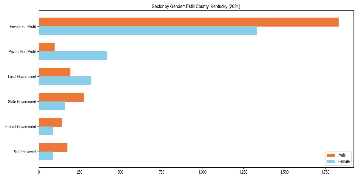 Employment sector breakdown by gender in 