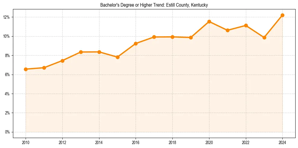 Trend chart showing bachelor degree growth in 