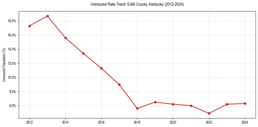 Uninsured trend chart for Estill County, Kentucky