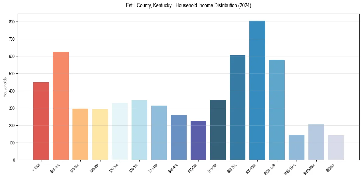 Income Distribution for 