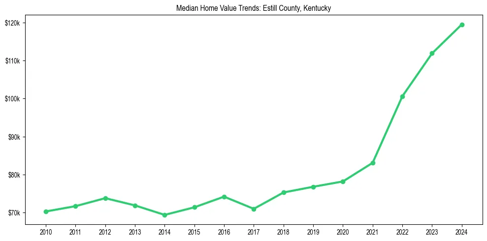 Median property value trends in 