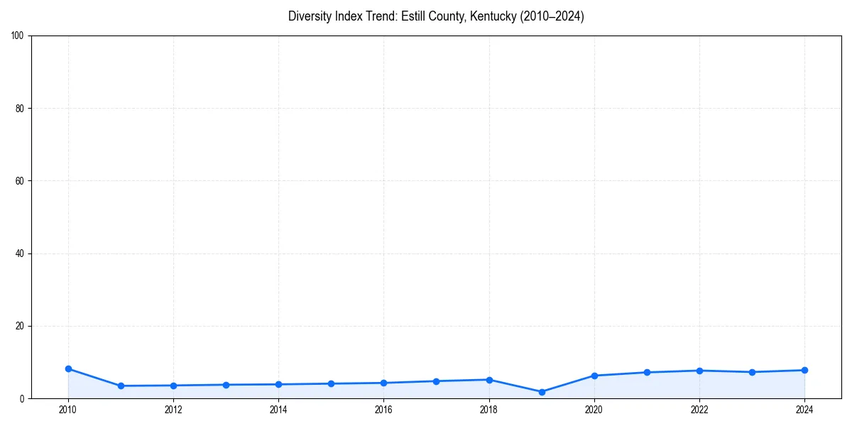 Line chart showing diversity index trends for 