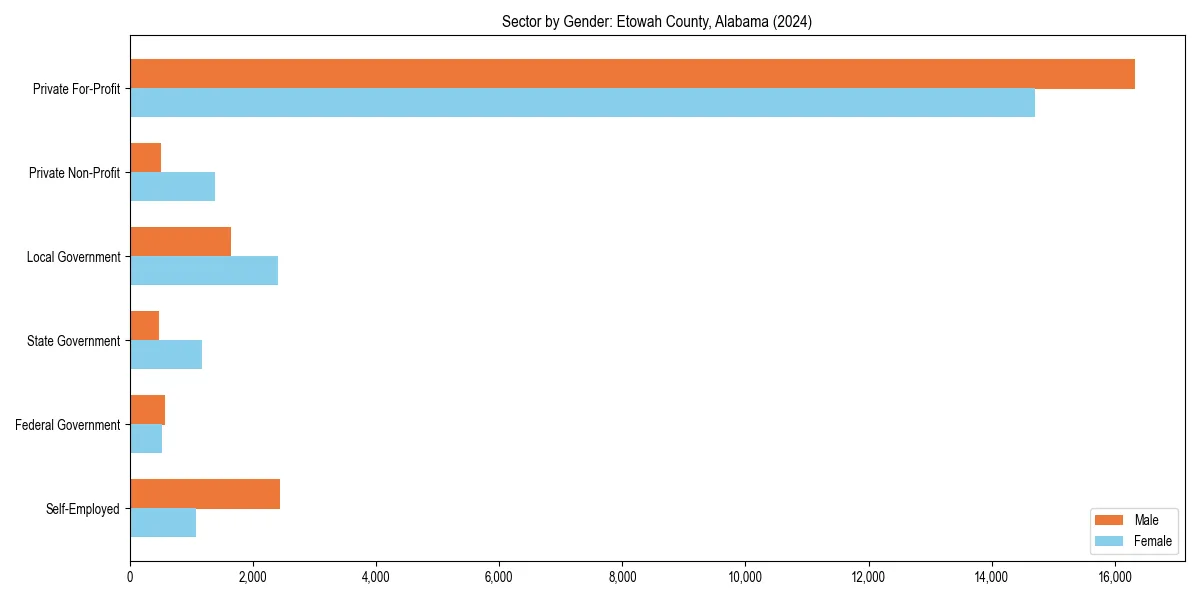 Employment sector breakdown by gender in 