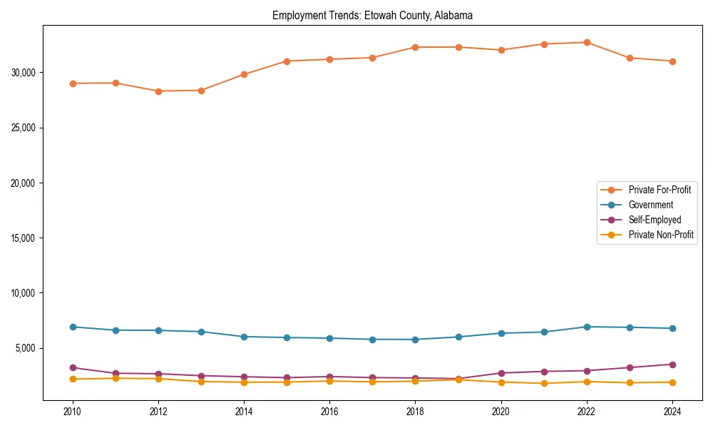 Long-term employment trends in 