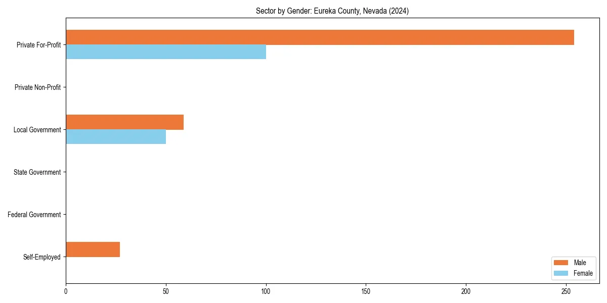 Employment sector breakdown by gender in 