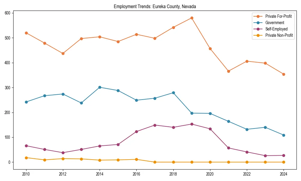 Long-term employment trends in 