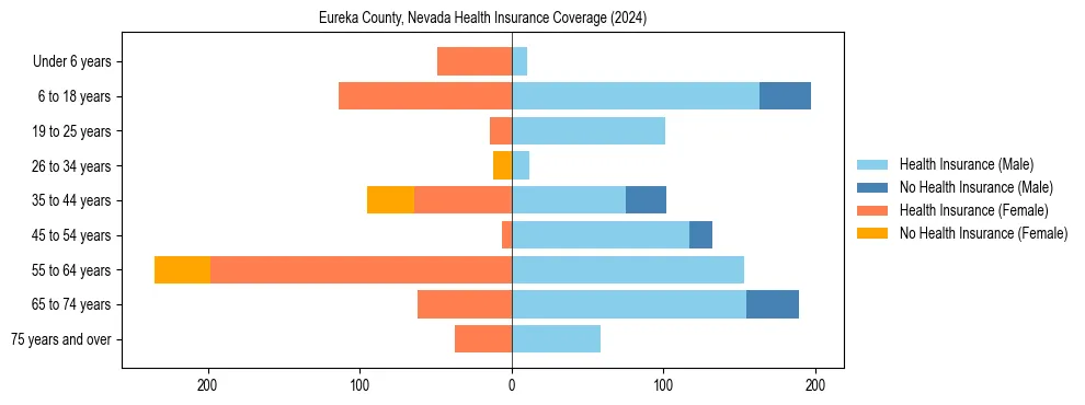 Health insurance pyramid for Eureka County, Nevada