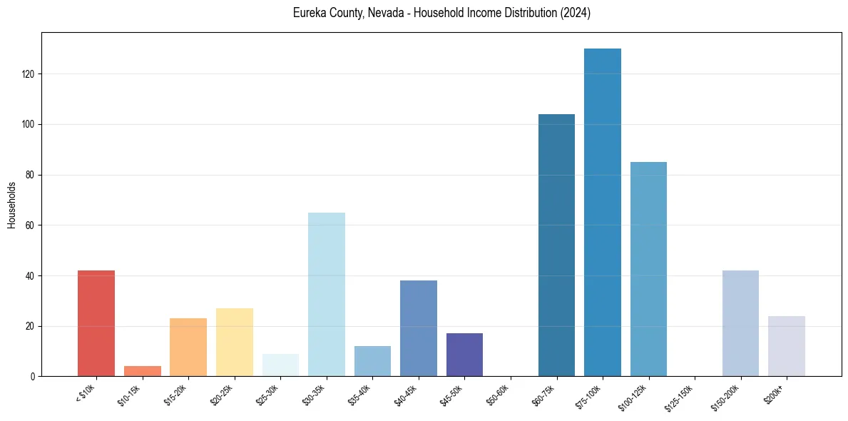 Income Distribution for 