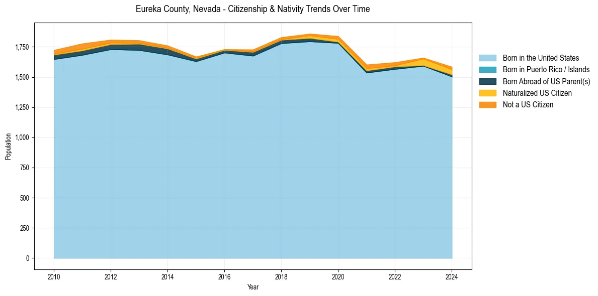 Historical nativity trends for 