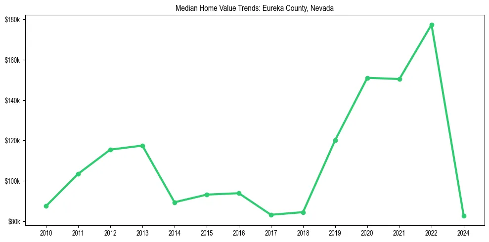 Median property value trends in 