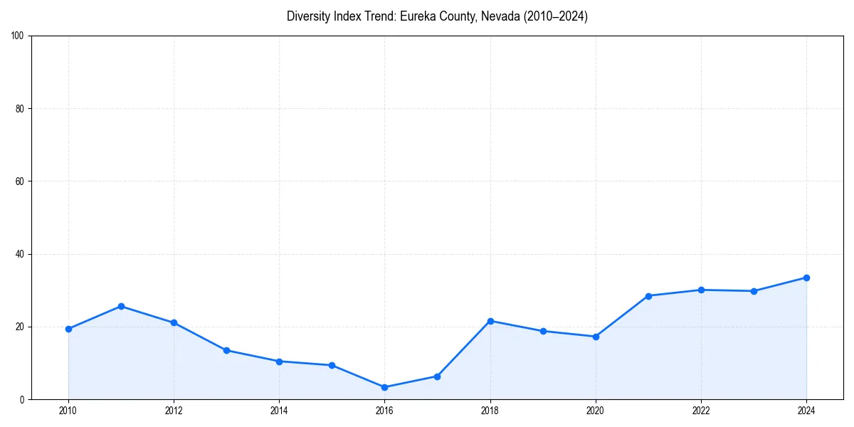 Line chart showing diversity index trends for 