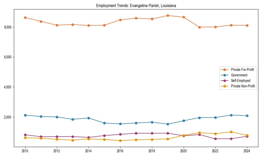 Long-term employment trends in 