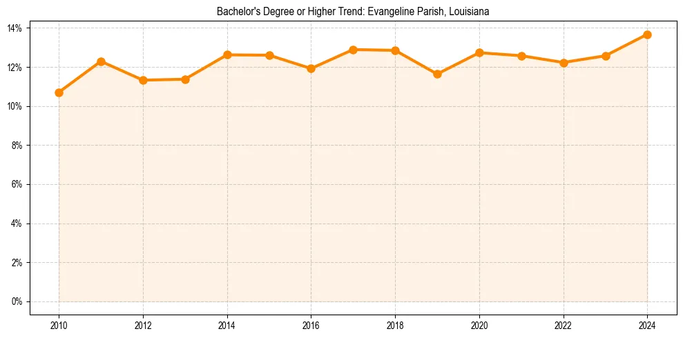 Trend chart showing bachelor degree growth in 