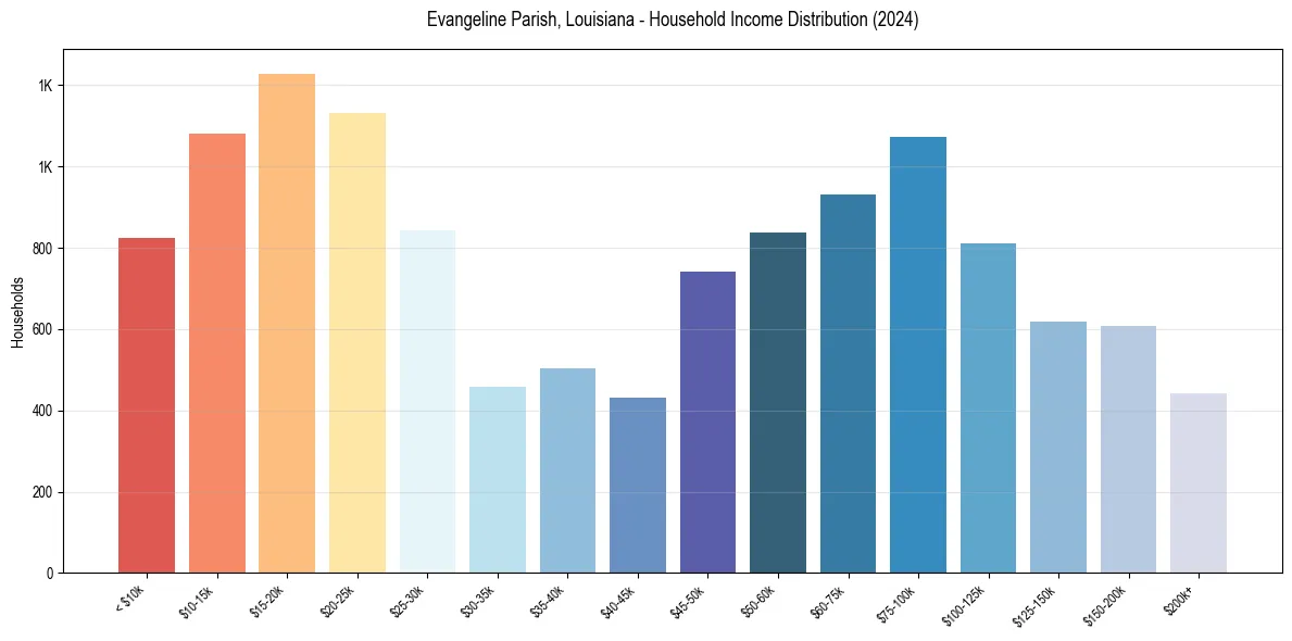 Income Distribution for 