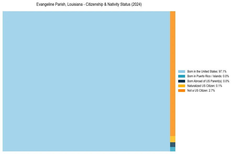 Nativity Treemap for 