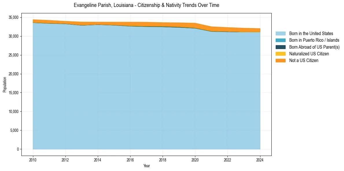 Historical nativity trends for 