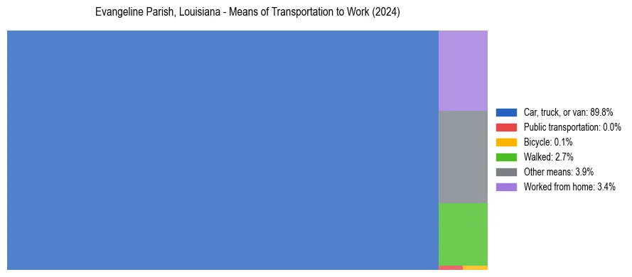 Commute modes in Evangeline Parish, Louisiana